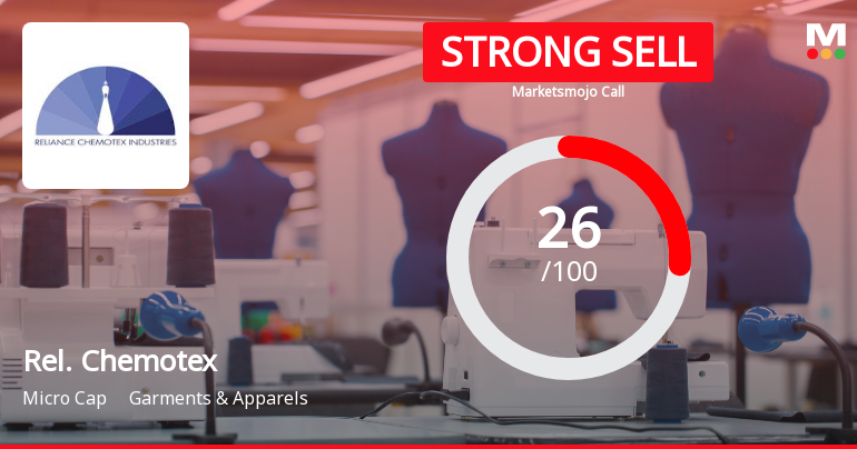 Reliance Chemotex Industries Downgraded to Strong Sell Amid Weak Fundamentals and Bearish Technicals