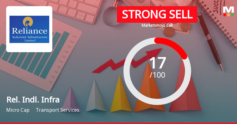 Reliance Industrial Infrastructure Ltd is Rated Strong Sell