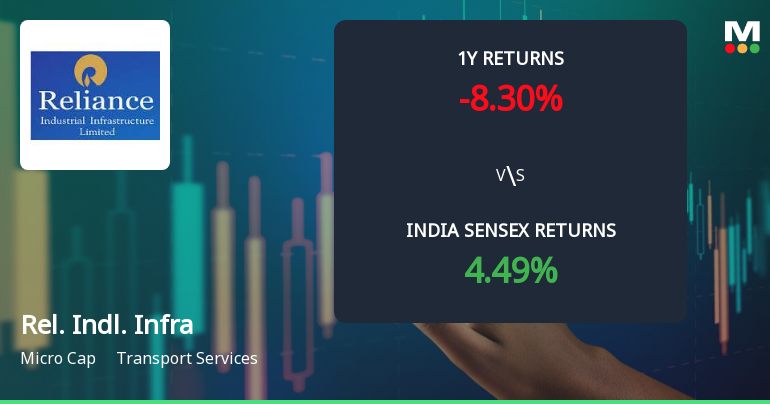 Reliance Industrial Infrastructure Ltd Sees Mixed Technical Signals Amid Mild Momentum Shift