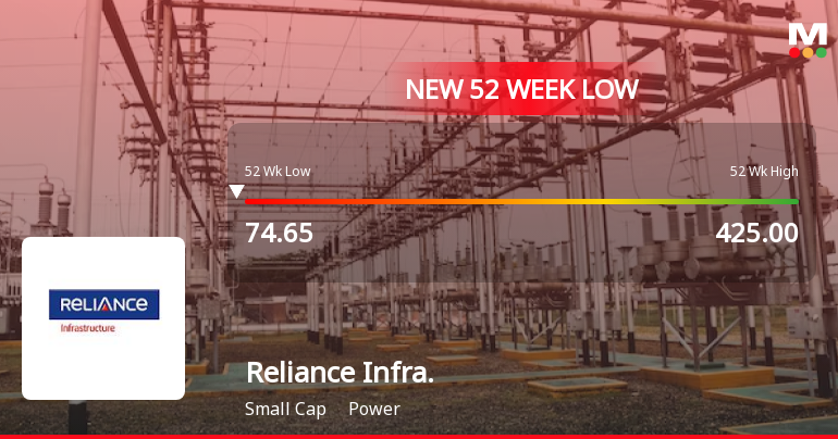 Markets Rally, But Reliance Infrastructure Ltd Sinks to 52-Week Low in Stock-Specific Sell-Off