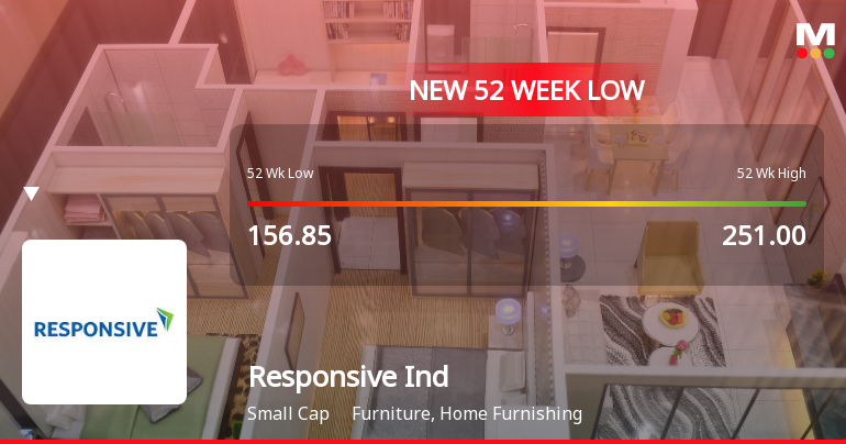 Markets Rally, But Responsive Industries Ltd Sinks to 52-Week Low in Stock-Specific Sell-Off
