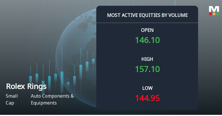 Rolex Rings Ltd Sees Exceptional Volume Surge Amidst Strong Price Gains