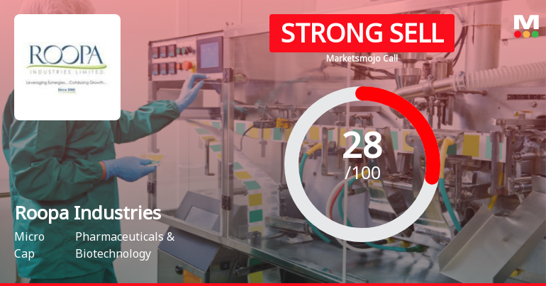 Roopa Industries Downgraded to Strong Sell Amid Technical and Fundamental Weaknesses