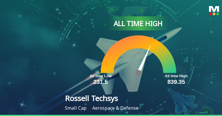 Rossell Techsys Ltd Hits All-Time High of Rs 1,048 as Momentum Accelerates