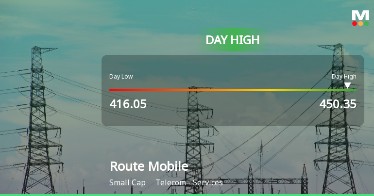 Route Mobile Ltd Surges 7.63% to Day's High of Rs 449.5 — Outperforms Sector by 3.8 Percentage Points