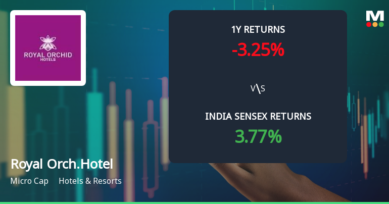 Royal Orchid Hotels Ltd Sees Technical Momentum Shift Amid Mixed Market Signals