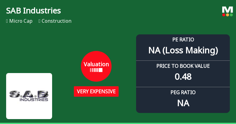 SAB Industries Ltd Valuation Shifts to Very Expensive Amid Mixed Returns