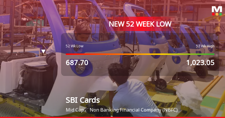 SBI Cards & Payment Services Ltd Falls to 52-Week Low of Rs 633 as Sell-Off Deepens