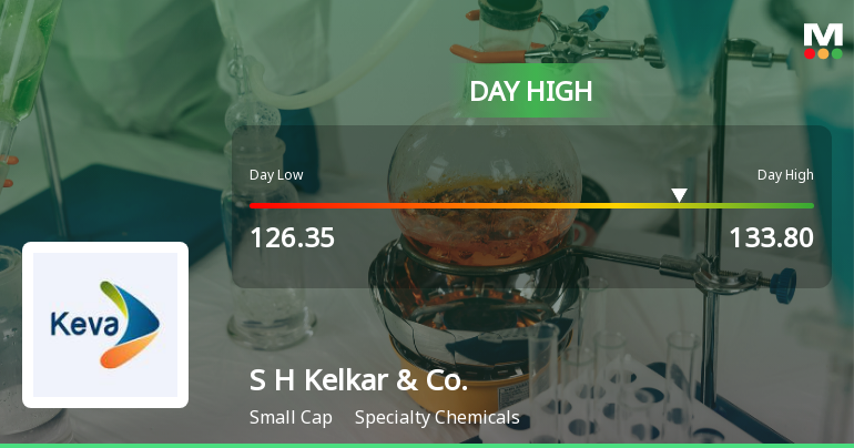 S H Kelkar & Company Ltd Surges 7.61% to Day's High of Rs 133.8 — Outperforms Sector by 4.62 Percentage Points