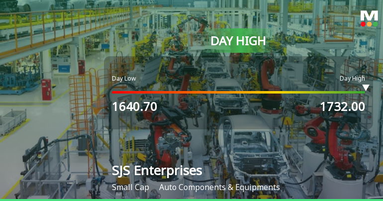 S J S Enterprises Ltd Surges 7.55% to Day's High of Rs 1718.25 — Outperforms Sector by 1.42 Percentage Points