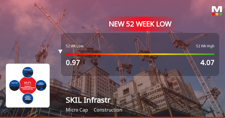 SKIL Infrastructure Ltd Falls to 52-Week Low of Rs 0.85 as Sell-Off Deepens