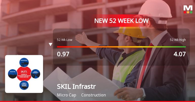 SKIL Infrastructure Ltd Falls to 52-Week Low of Rs 0.81 as Sell-Off Deepens
