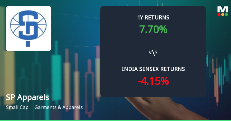 SP Apparels Ltd. Exhibits Shift to Mildly Bullish Momentum Amid Mixed Technical Signals