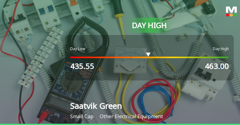 Saatvik Green Energy Ltd Surges 8.35% to Day's High of Rs 454.9 — Outperforms Sector by 7.24 Percentage Points