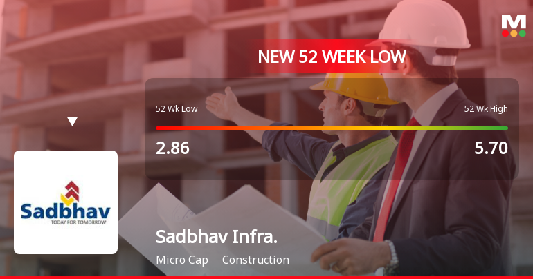 Sadbhav Infrastructure Projects Ltd Falls to 52-Week Low of Rs 2.05 as Sell-Off Deepens