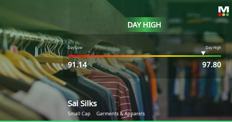 Sai Silks (Kalamandir) Ltd Surges 7.23% to Day's High of Rs 97.14 — Outperforms Sector by 6.29 Percentage Points