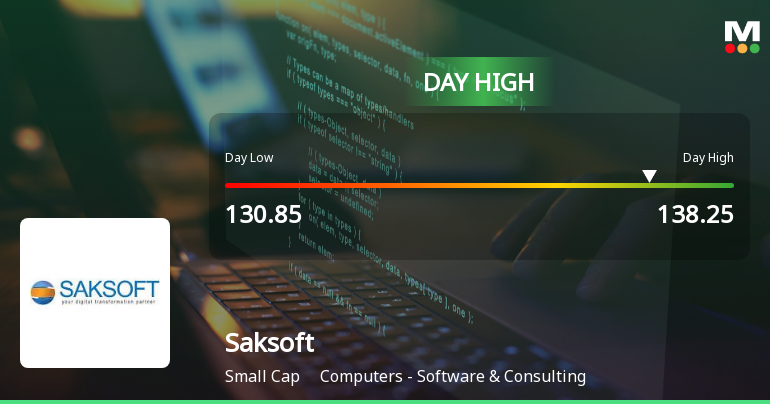 Saksoft Ltd Surges 7.07% to Day's High of Rs 138 — Outperforms Sector by 6.22 Percentage Points