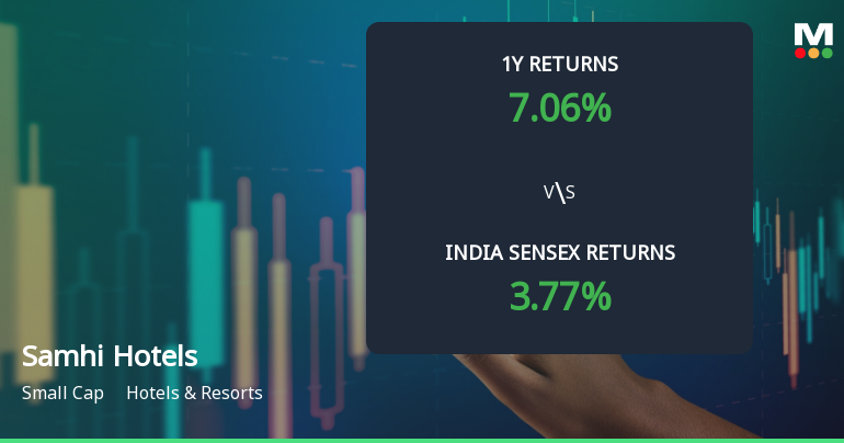 Samhi Hotels Ltd Faces Bearish Momentum Amid Technical Downturn