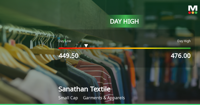 Sanathan Textiles Ltd Surges 7.03% to Day's High of Rs 476 — Outperforms Sector by 6.78 Percentage Points