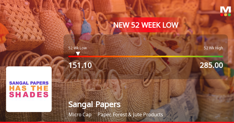 Sangal Papers Ltd Falls to 52-Week Low of Rs 146.05 as Sell-Off Deepens