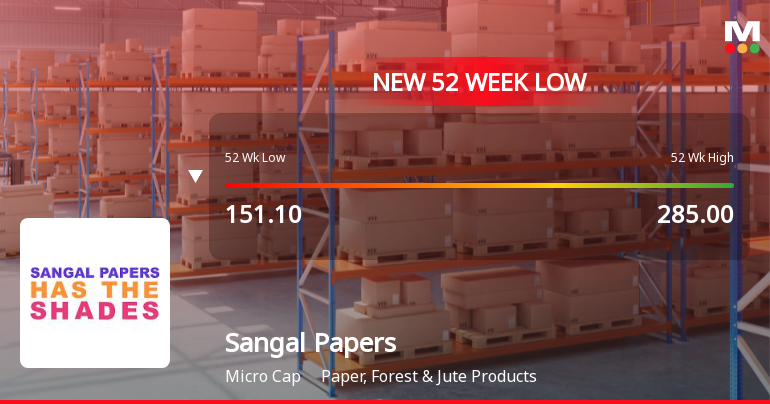 Sangal Papers Ltd Falls to 52-Week Low of Rs 143.05 as Sell-Off Deepens