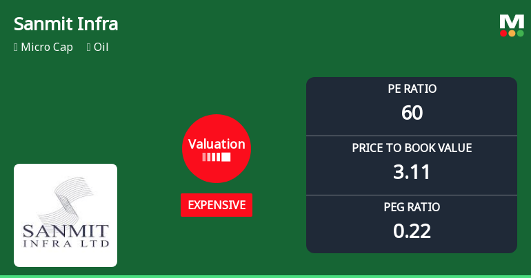 Sanmit Infra Ltd Valuation Shifts Signal Overvaluation Amid Mixed Returns