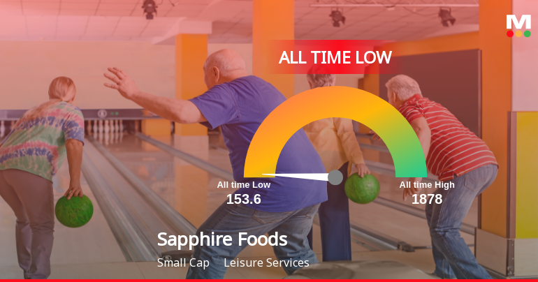 Sapphire Foods India Ltd Extends Losing Streak, Hits All-Time Low at Rs 148.1
