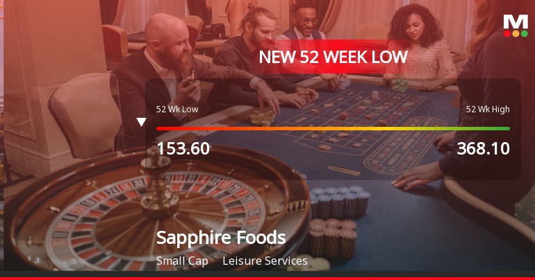 Sapphire Foods India Ltd Falls to 52-Week Low of Rs 144.9 as Sell-Off Deepens