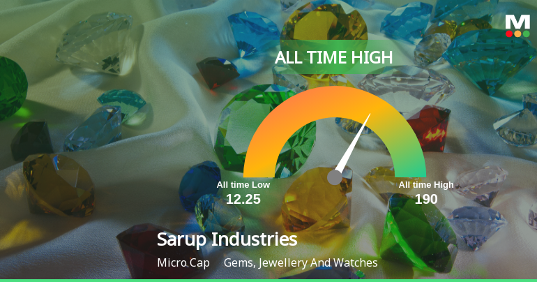 Sarup Industries Ltd Hits All-Time High of Rs 197.1 as Momentum Builds Across Timeframes