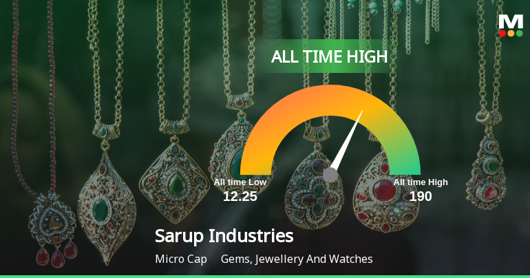 Sarup Industries Ltd Hits All-Time High of Rs 208 as Momentum Builds Across Timeframes