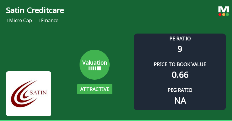 Satin Creditcare Network Ltd Valuation Improves Amid Market Rally