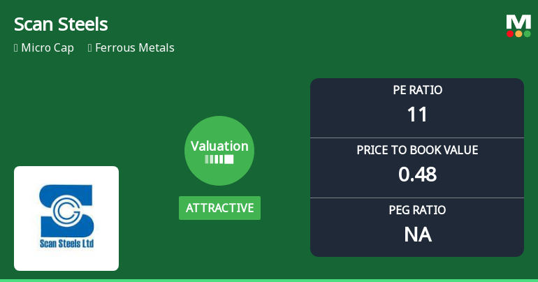 Scan Steels Ltd Valuation Shifts Signal Renewed Price Attractiveness Amid Mixed Returns