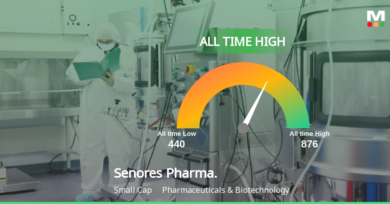 Senores Pharmaceuticals Ltd Hits All-Time High of Rs 950 as Momentum Builds Across Timeframes