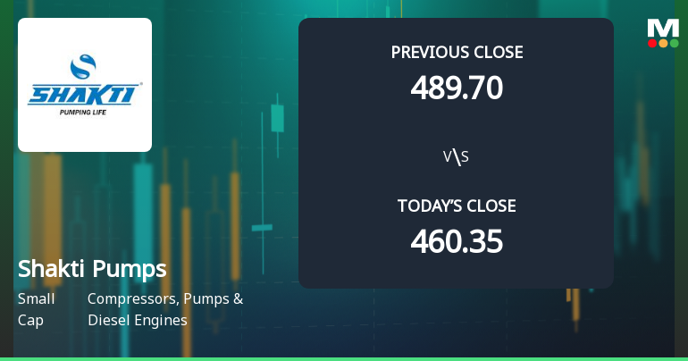 Shakti Pumps Opens 5.06% Higher in Sharp Gap Up, But Can the Technicals Support It?