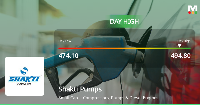Shakti Pumps Rallies 7.44% and Approaches Key Moving Averages — A Technical Test in Progress