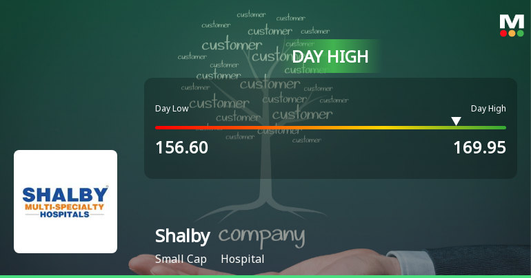Shalby Ltd. Surges 9.51% to Day's High of Rs 167.4 — Outperforms Sector by 5.31 Percentage Points