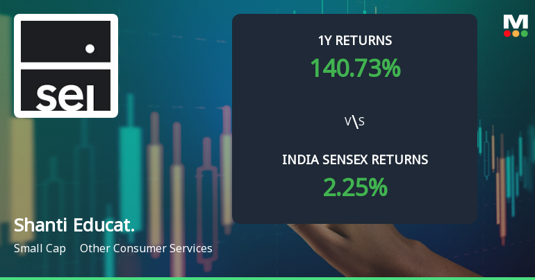 Shanti Educational Initiatives Ltd Sees Mixed Technical Signals Amid Mild Momentum Shift