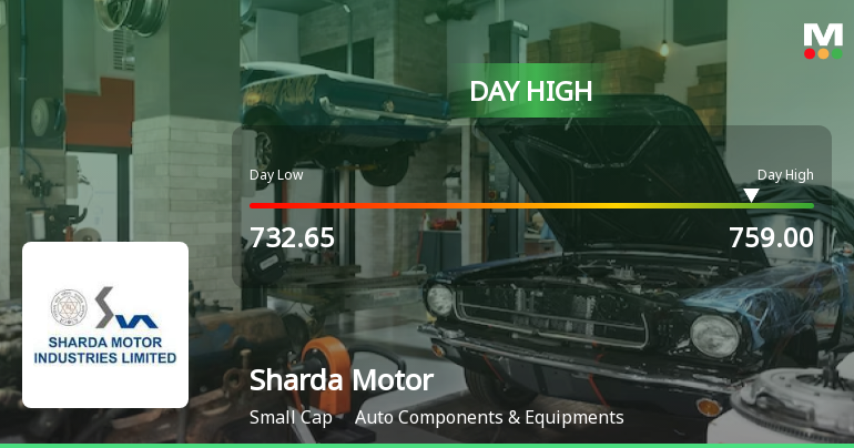 Sharda Motor Industries Ltd Surges 7.04% to Day's High of Rs 759 — Outperforms Sector by 2.7 Percentage Points