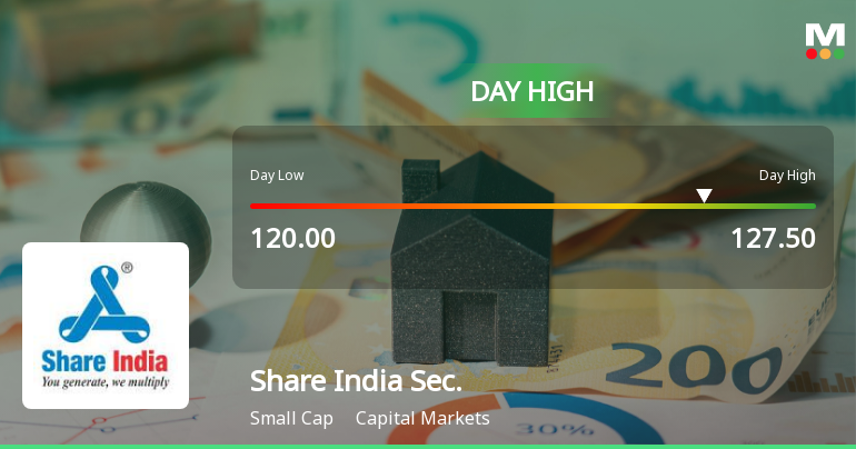 Share India Securities Ltd Surges 8.87% to Day's High of Rs 127.5 — Outperforms Sector by 7.88 Percentage Points