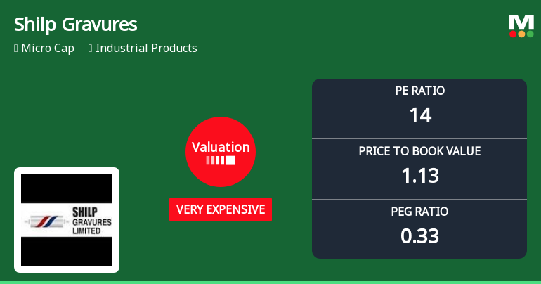 Shilp Gravures Ltd Valuation Shifts to Very Expensive Amid Mixed Returns