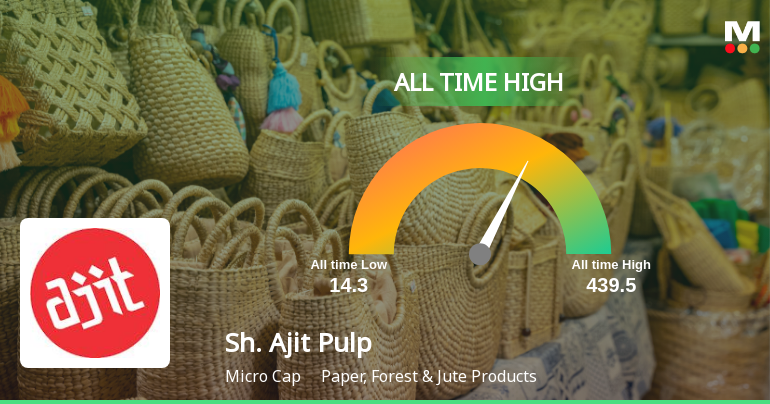 Strong Momentum Meets Stretched Valuations as Shree Ajit Pulp and Paper Ltd Reaches All-Time High