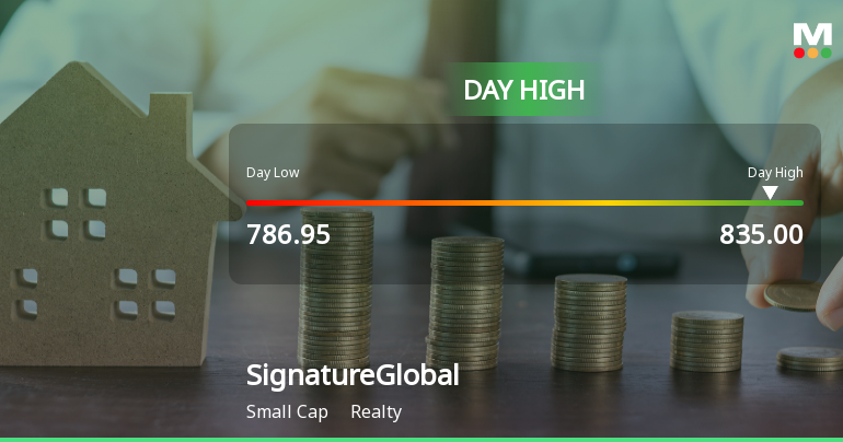 SignatureGlobal India Ltd Surges 7.09% to Day's High of Rs 835 — Outperforms Realty Sector by 0.75 Percentage Points