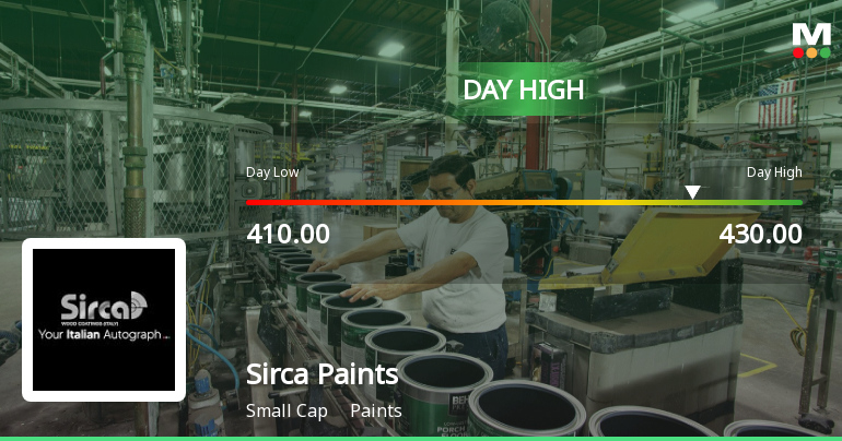 Sirca Paints India Ltd Surges 7.09% to Day's High of Rs 427 — Outperforms Sector by 5.1 Percentage Points