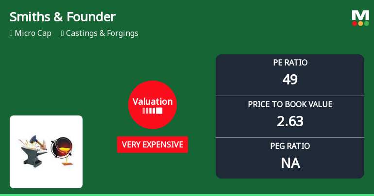 Smiths & Founders (India) Ltd Valuation Shifts Signal Heightened Price Risk