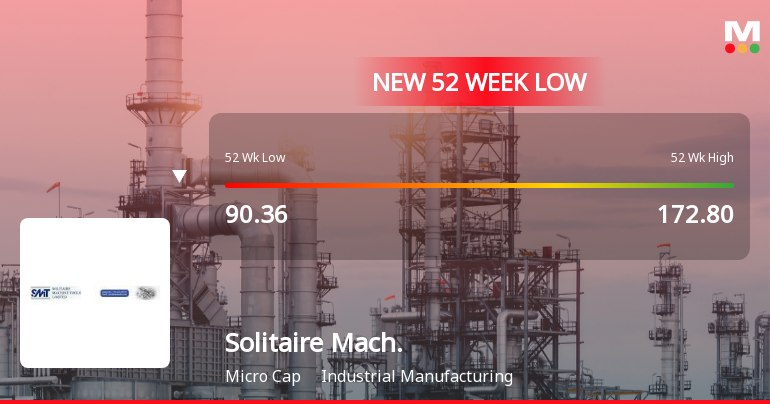 Markets Rally, But Solitaire Machine Tools Ltd Sinks to 52-Week Low in Stock-Specific Sell-Off