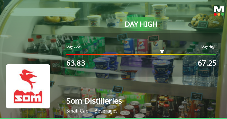 Som Distilleries & Breweries Ltd Surges 7.43% to Day's High of Rs 65.56 — Outperforms Sector by 1.42 Percentage Points