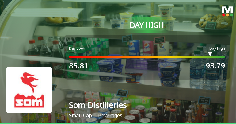 Som Distilleries & Breweries Ltd Surges 7.3% to Day's High of Rs 93.79 — Outperforms Sector by 4.96 Percentage Points