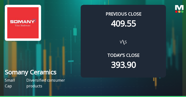 Somany Ceramics Opens 6.88% Higher in Sharp Gap Up, But Can the Technicals Support It?