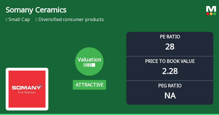 Somany Ceramics Ltd Valuation Shift Signals Renewed Price Attractiveness