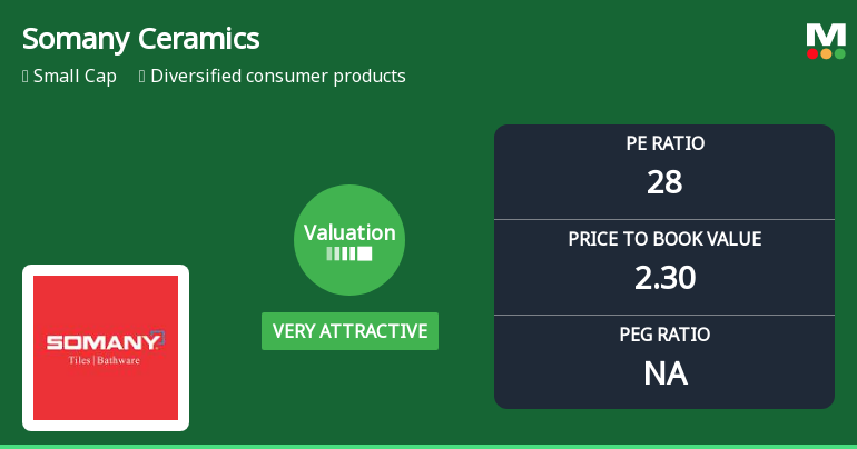 Somany Ceramics Ltd Valuation Shifts Signal Renewed Price Attractiveness